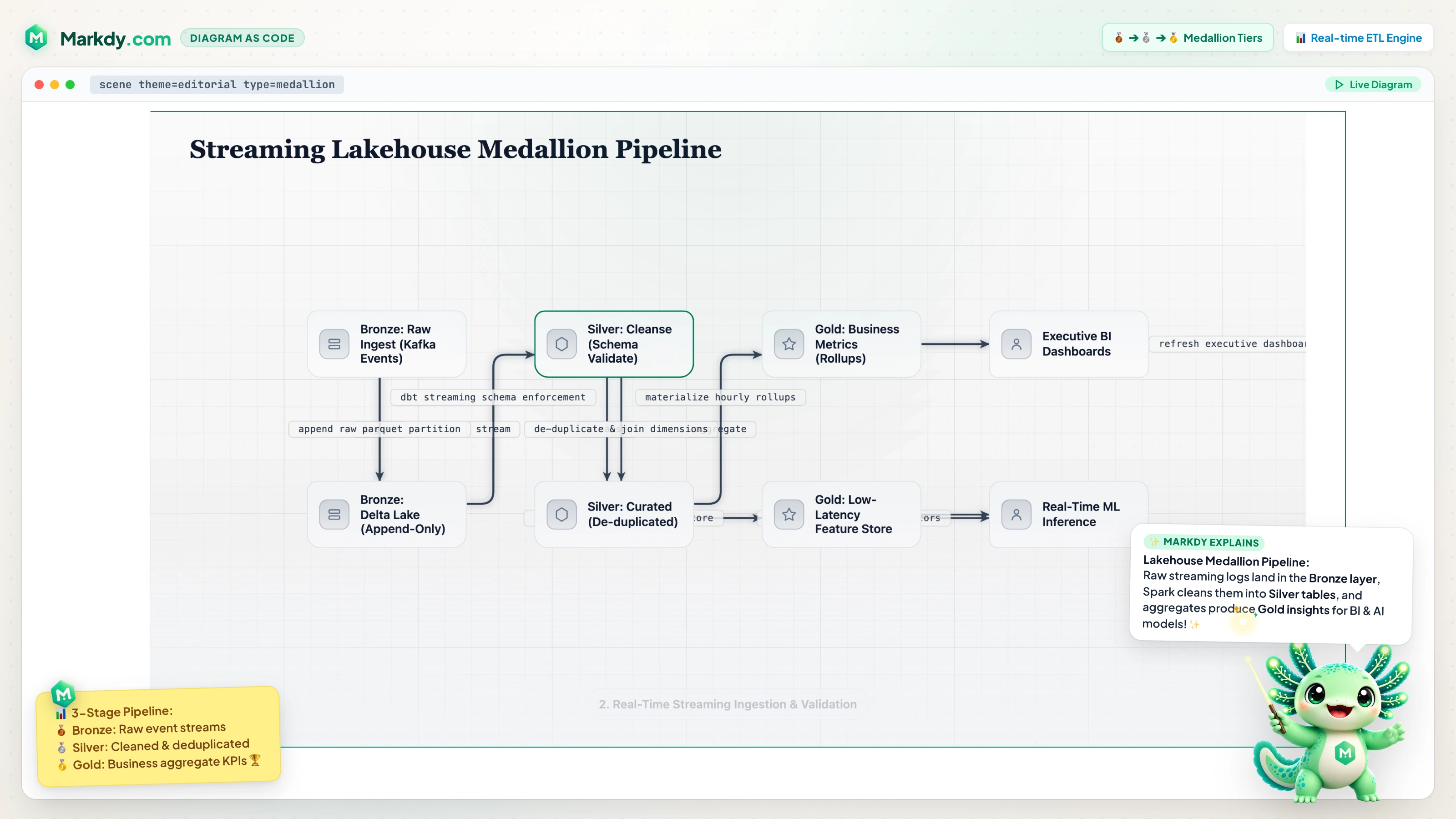 Lakehouse Medallion Pipeline Architecture