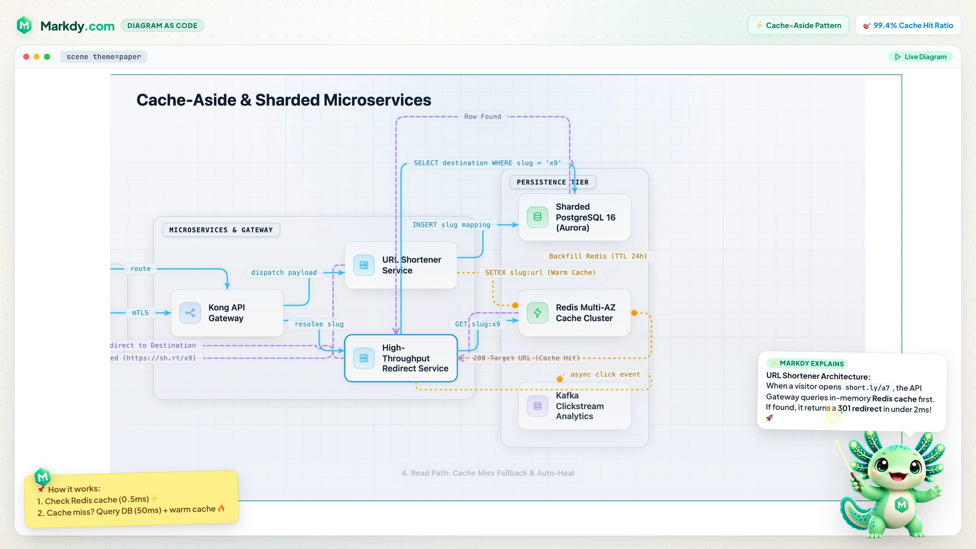 Diagram-Native URL Shortener Architecture